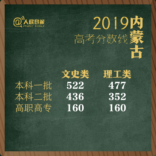 2019 年多地高考分數線公布，速看你所在省份的情況